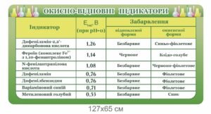 Стенд «Окисно-відновні індикатори»