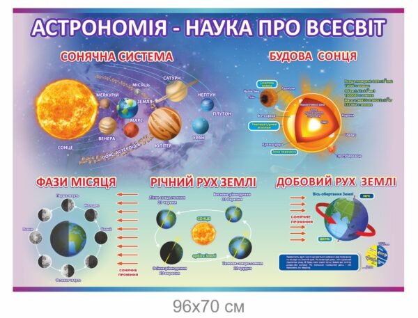 Стенд «Астрономія – наука про всесвіт»