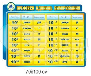 Стенд «Префікси одиниць вимірювання»