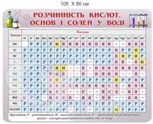 Стенд «Розчинність кислот, основ і солей у воді»