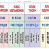 Стенд “Клас мільярдів, мільйонів, тисяч та одиниць”