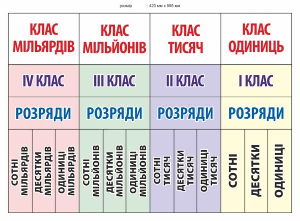 Стенд “Клас мільярдів, мільйонів, тисяч та одиниць”