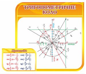 Стенд “Тригонометричне коло”