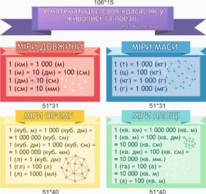 Комплект стендів в кабінет математики “Міри довжини. Міри маси. Міри об’єму. Міри площі”