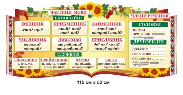 Стенд “Частини мови. Члени речення.” для оформлення кабінету української мови