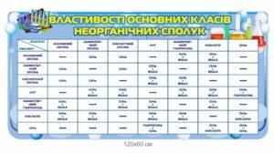 Стенд “Властивості основних класів неорганічних сполук”