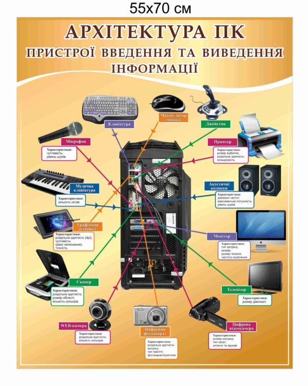 Стенд “Архітектура ПК” в кабінет інформатики