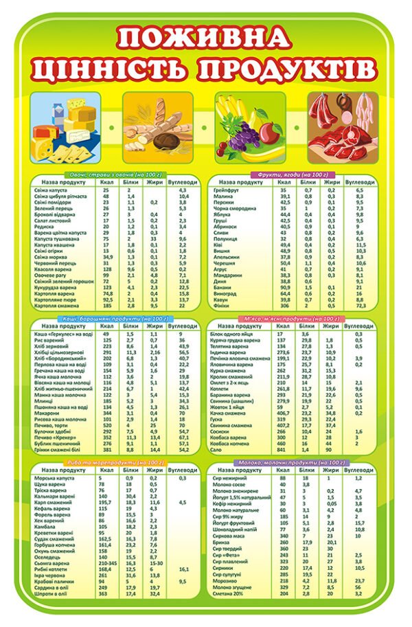 Стенд для їдальні “Поживна цінність продуктів”