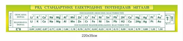 Стенд “Ряд стандартних електродних потенціалів металів”