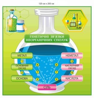 Стенд “Генетичні зв’язки неорганічних сполук”