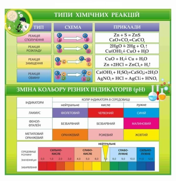 Стенд “Типи хімічних реакцій”