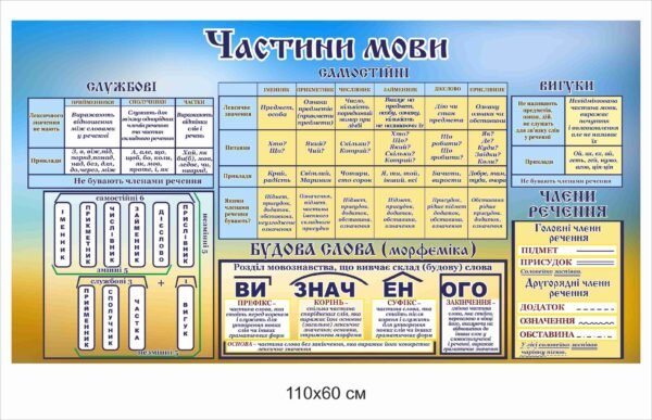 Стенд з української мови “Частини мови”