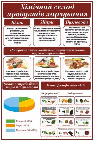 Стенд “Хімічний склад продуктів харчування”